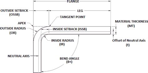 sheet metal layout formulas